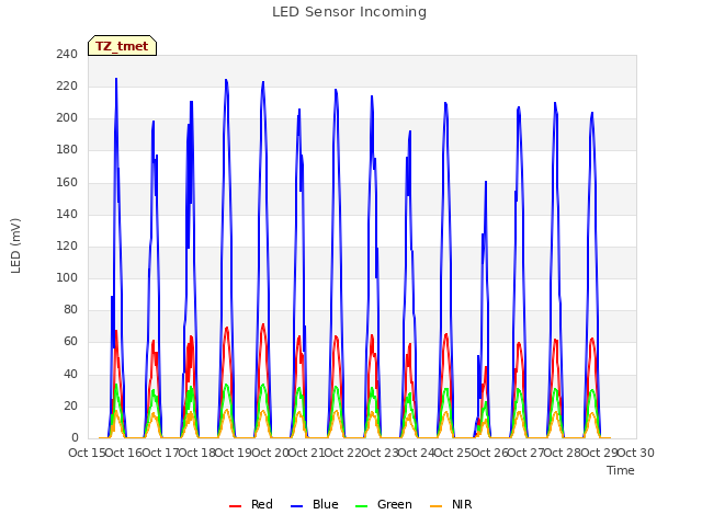 plot of LED Sensor Incoming