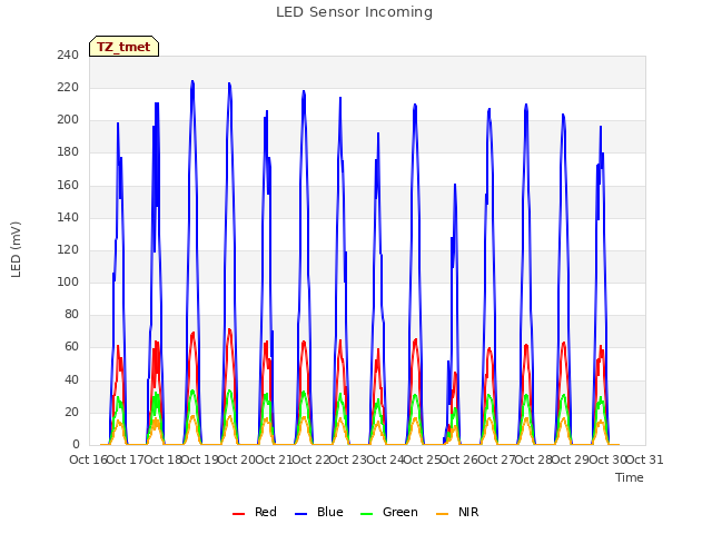 plot of LED Sensor Incoming