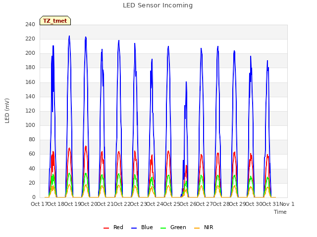 plot of LED Sensor Incoming