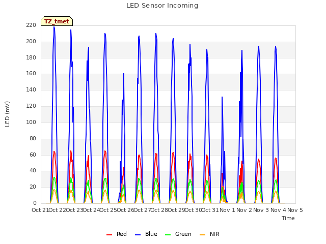 plot of LED Sensor Incoming