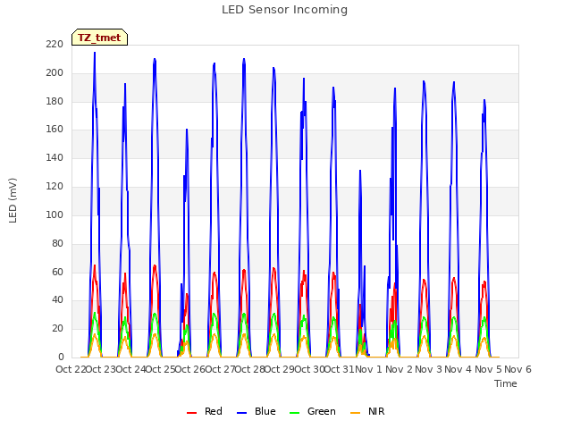 plot of LED Sensor Incoming