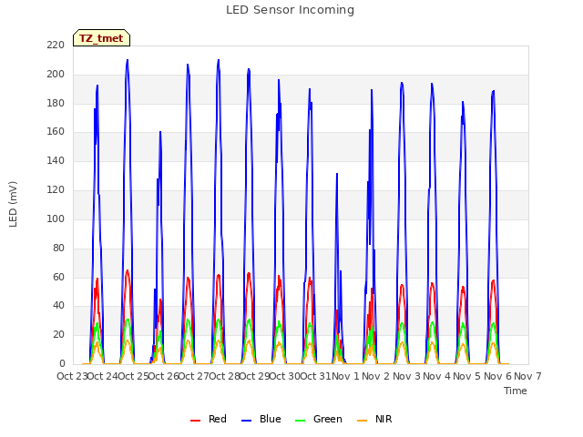 plot of LED Sensor Incoming