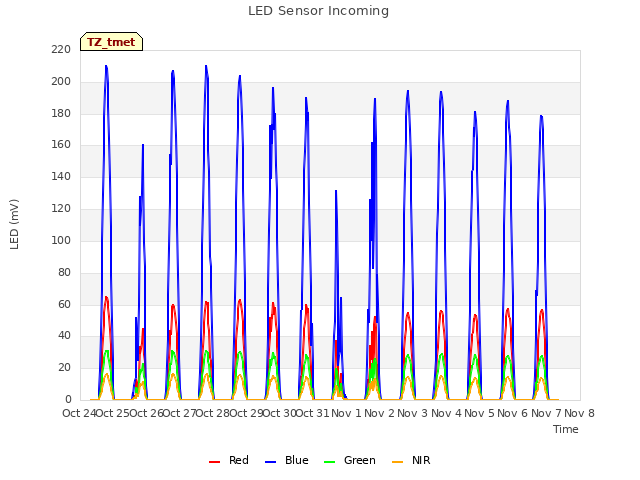 plot of LED Sensor Incoming