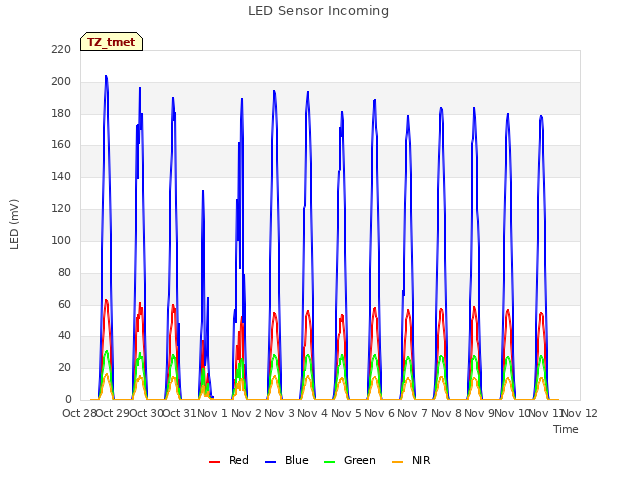 plot of LED Sensor Incoming
