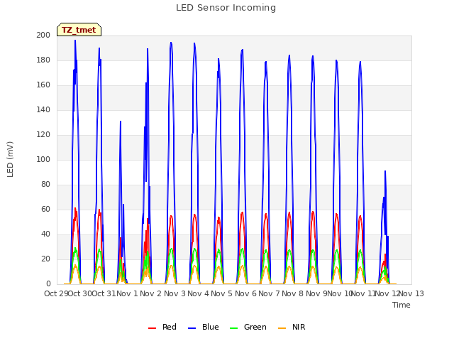 plot of LED Sensor Incoming