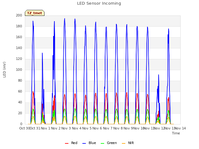 plot of LED Sensor Incoming