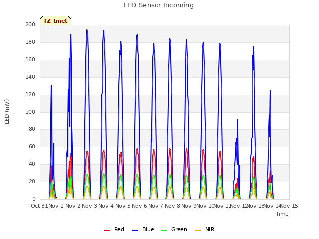 plot of LED Sensor Incoming