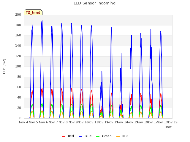 plot of LED Sensor Incoming