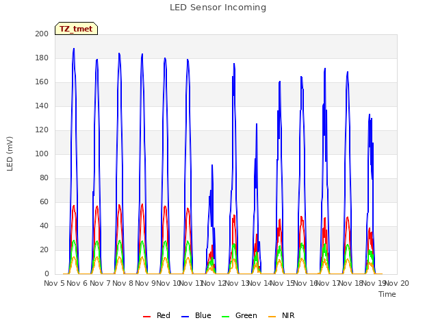 plot of LED Sensor Incoming