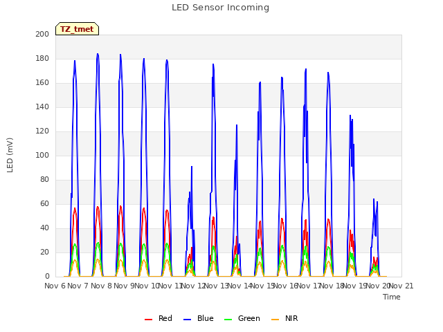 plot of LED Sensor Incoming