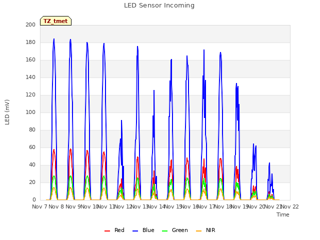 plot of LED Sensor Incoming