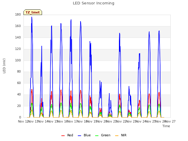 plot of LED Sensor Incoming