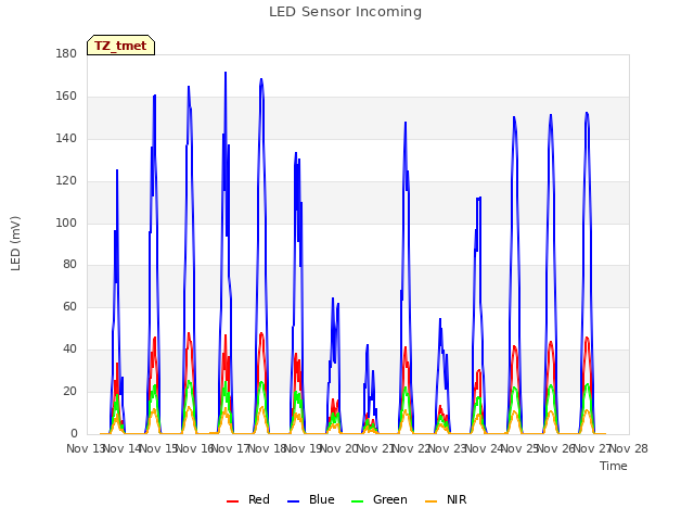 plot of LED Sensor Incoming