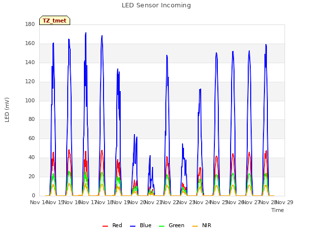 plot of LED Sensor Incoming