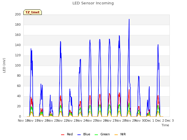 plot of LED Sensor Incoming