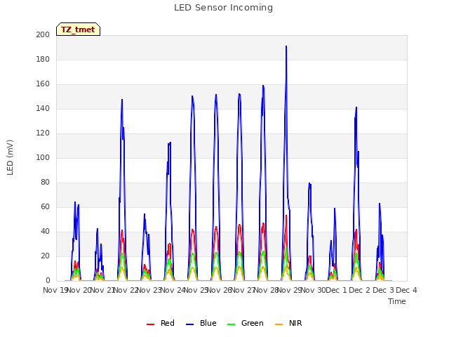 plot of LED Sensor Incoming