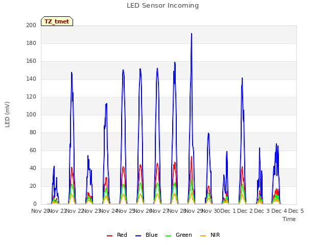 plot of LED Sensor Incoming