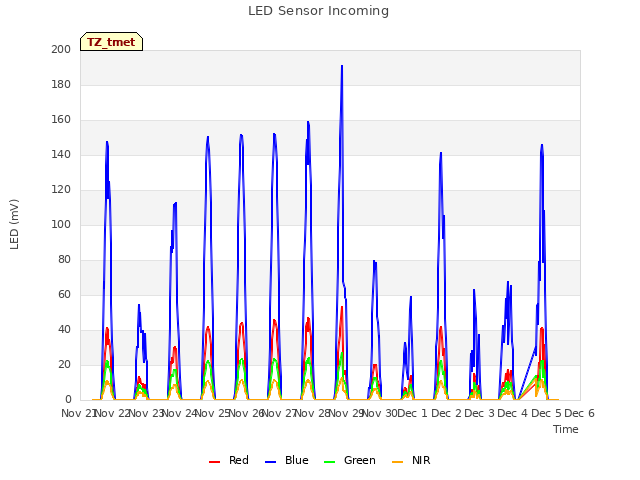 plot of LED Sensor Incoming