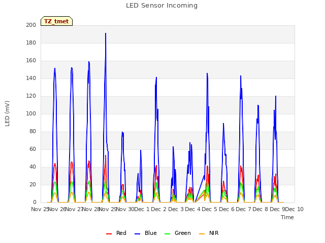 plot of LED Sensor Incoming