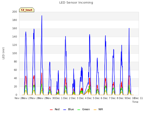 plot of LED Sensor Incoming