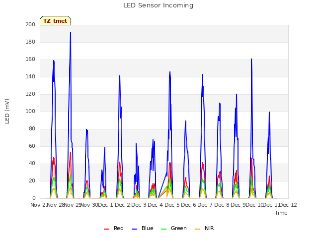 plot of LED Sensor Incoming