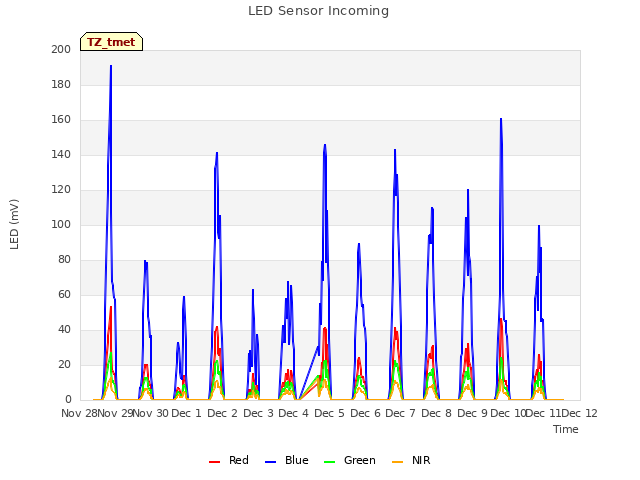 plot of LED Sensor Incoming