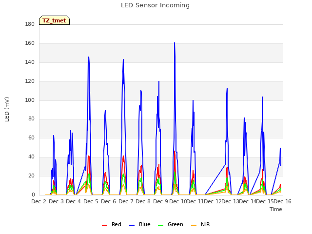 plot of LED Sensor Incoming