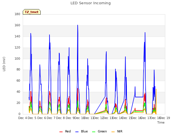 plot of LED Sensor Incoming