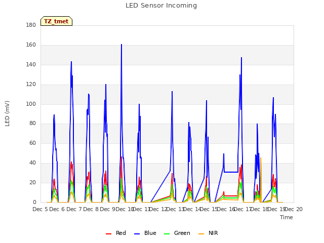 plot of LED Sensor Incoming