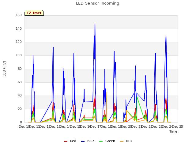 plot of LED Sensor Incoming