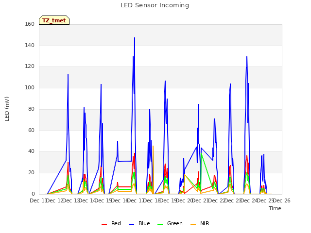 plot of LED Sensor Incoming