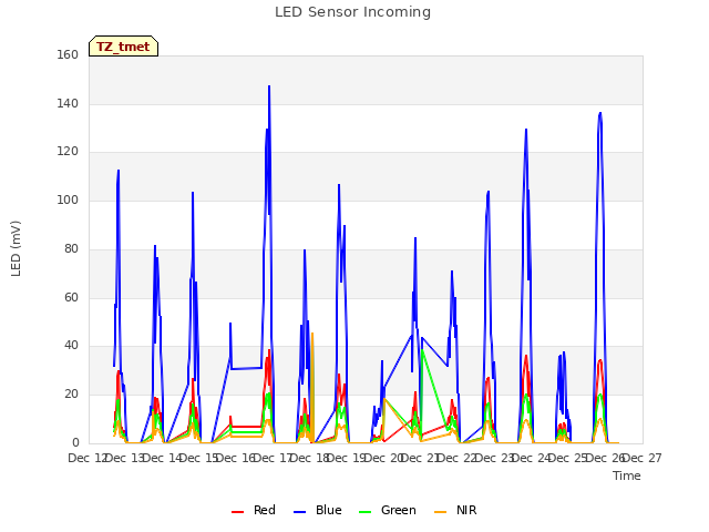 plot of LED Sensor Incoming