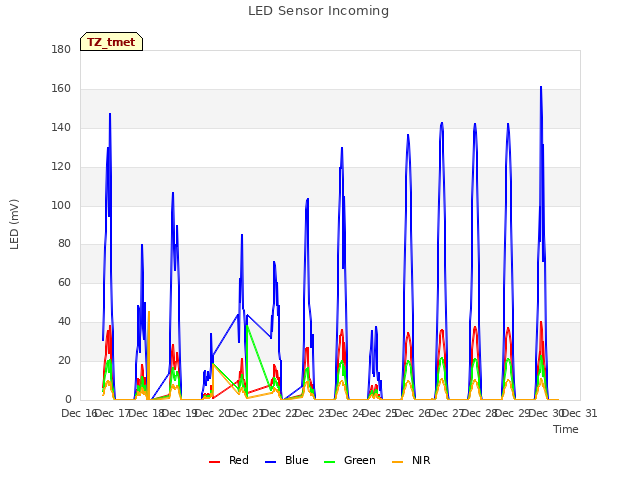 plot of LED Sensor Incoming