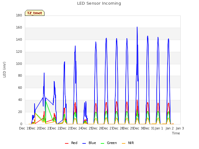 plot of LED Sensor Incoming