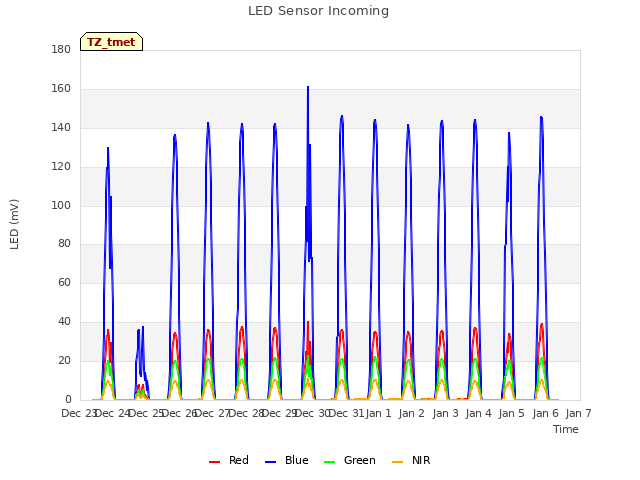 plot of LED Sensor Incoming