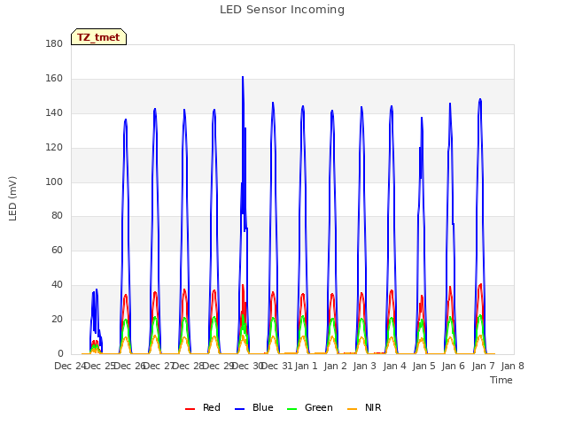 plot of LED Sensor Incoming