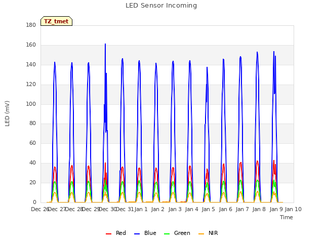 plot of LED Sensor Incoming