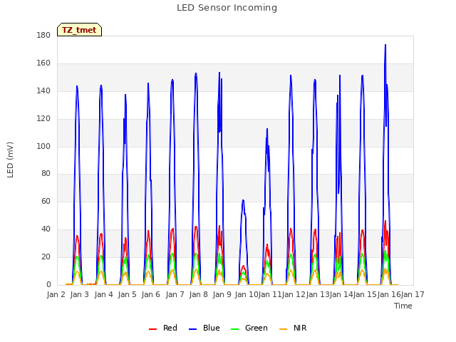 plot of LED Sensor Incoming