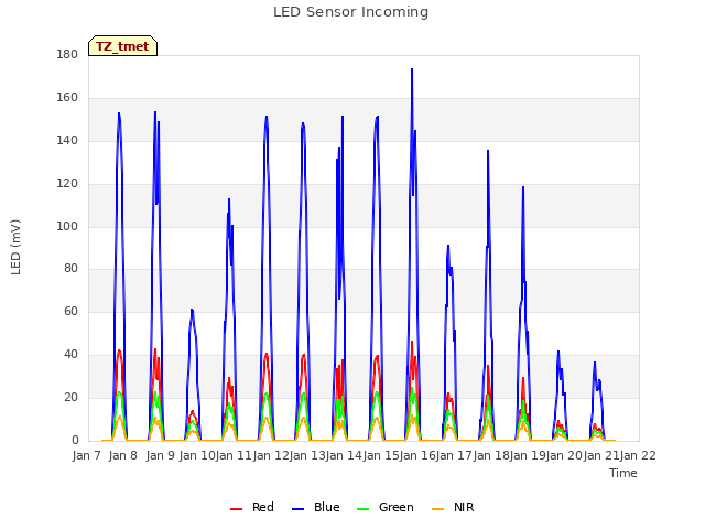 plot of LED Sensor Incoming