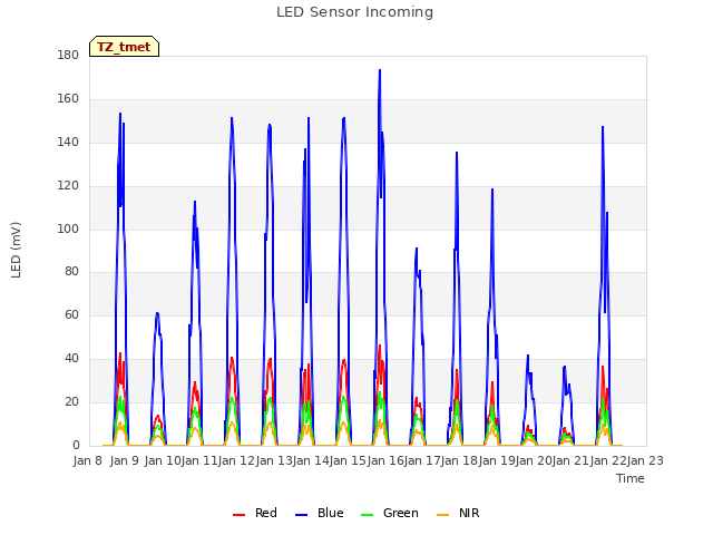 plot of LED Sensor Incoming