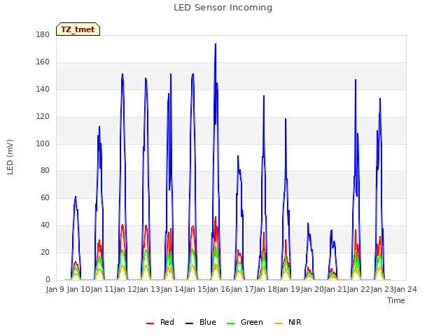 plot of LED Sensor Incoming