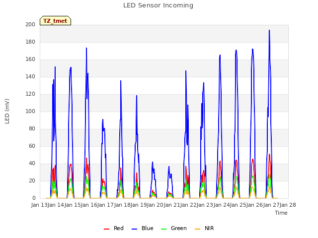 plot of LED Sensor Incoming