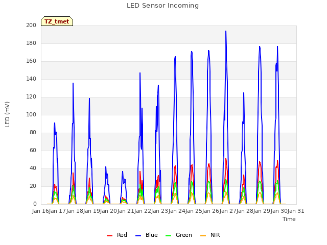 plot of LED Sensor Incoming