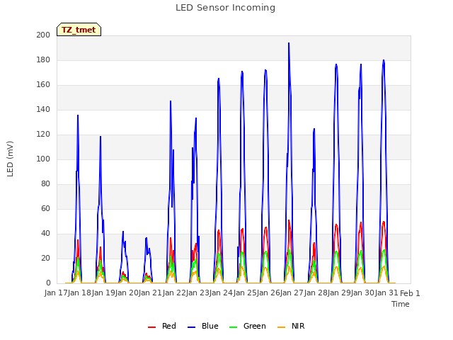 plot of LED Sensor Incoming