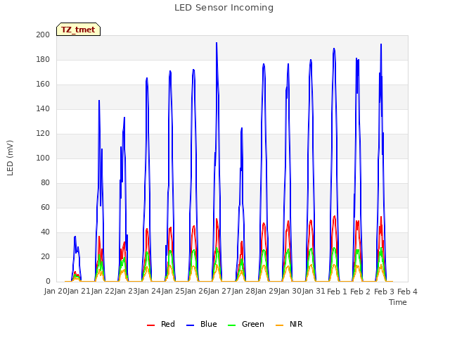 plot of LED Sensor Incoming