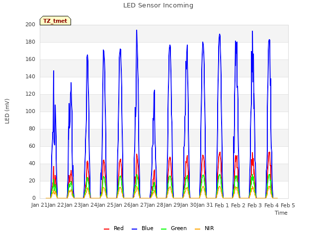 plot of LED Sensor Incoming