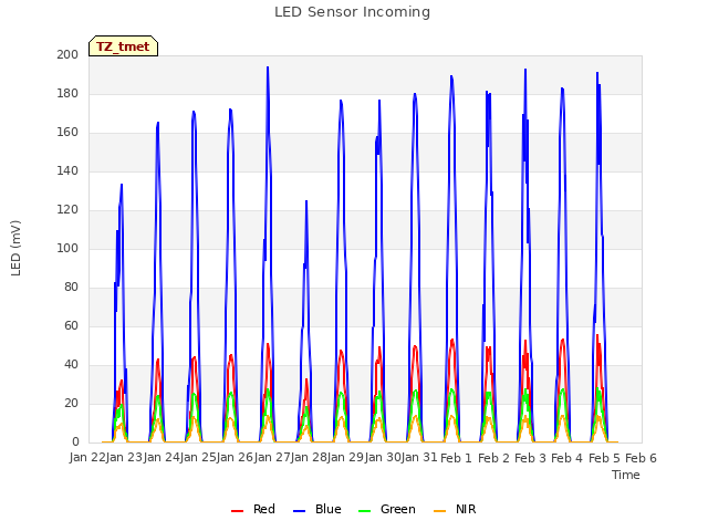 plot of LED Sensor Incoming