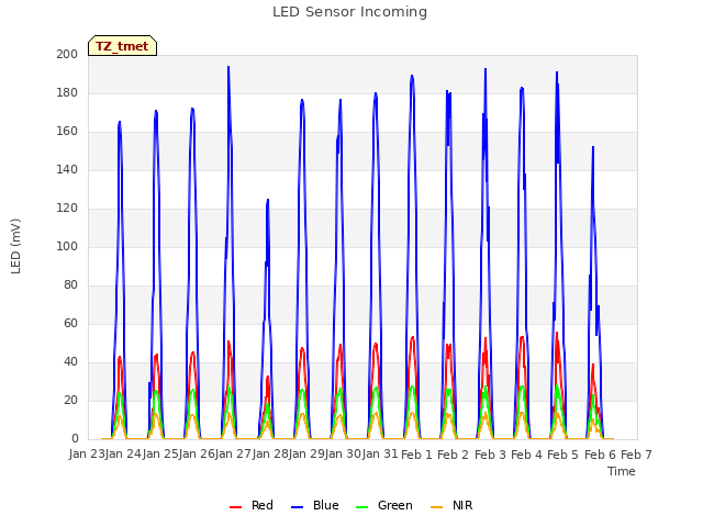 plot of LED Sensor Incoming