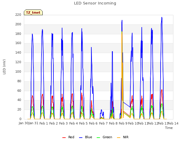 plot of LED Sensor Incoming