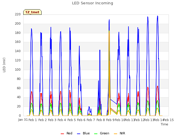 plot of LED Sensor Incoming